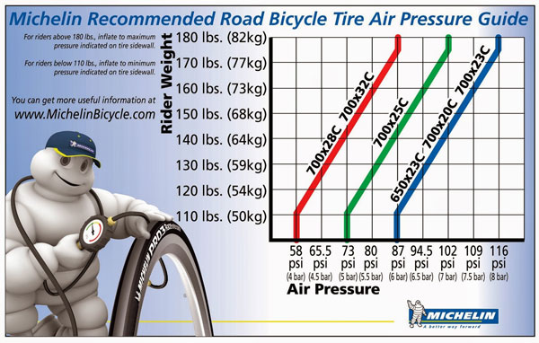 Michelin tire pressure chart