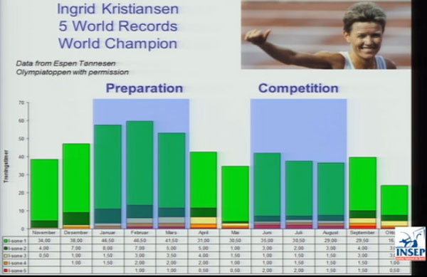 Ingrid Kristiansen's training
