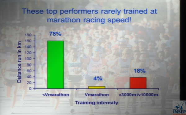 Marathoner spending around 80% of their training time at low intensity