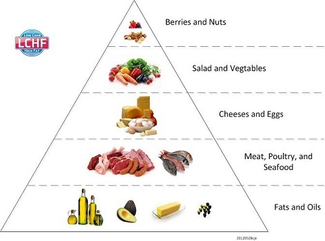 LCHF Food pyramid